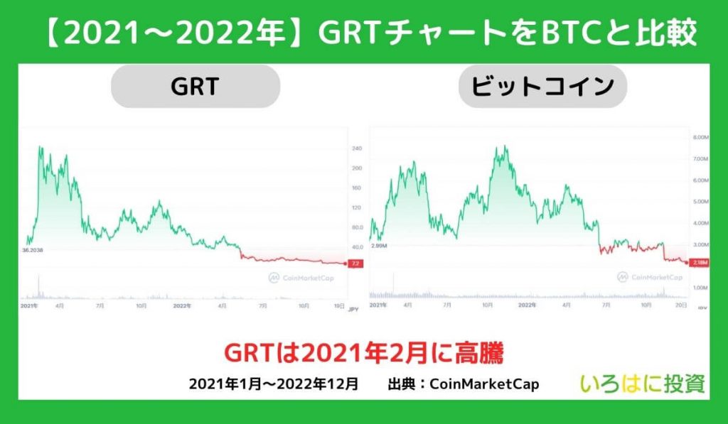 2021～2022年の値動き【チャート】