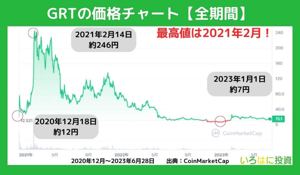 仮想通貨GRT（ザ・グラフ）の全期間チャートを確認