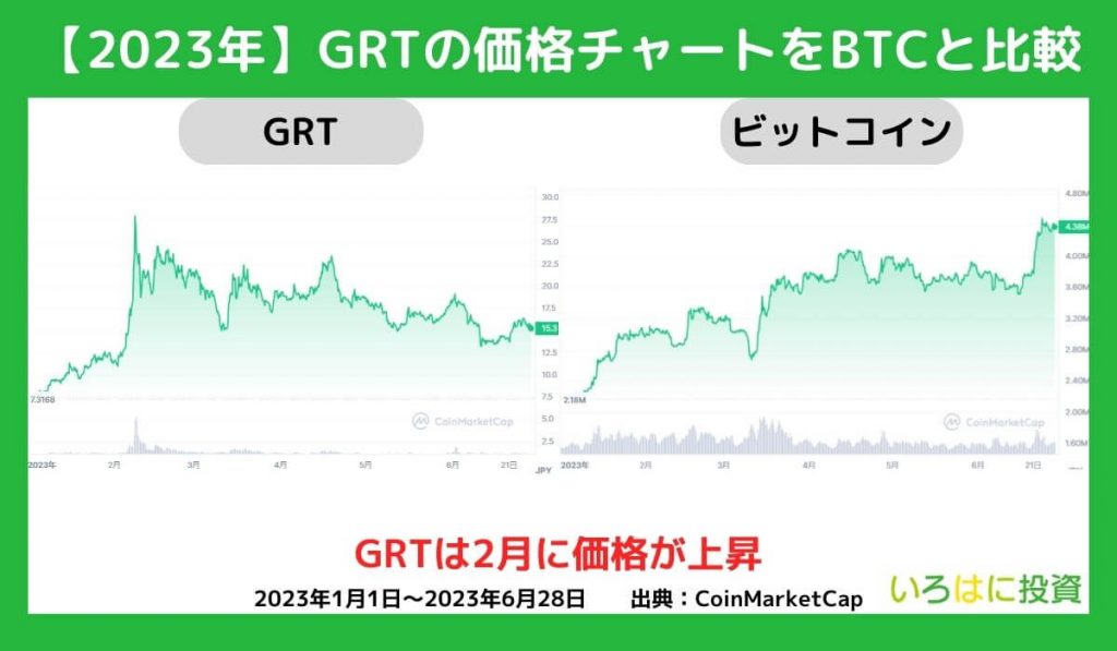 2023年の価格動向【チャート】