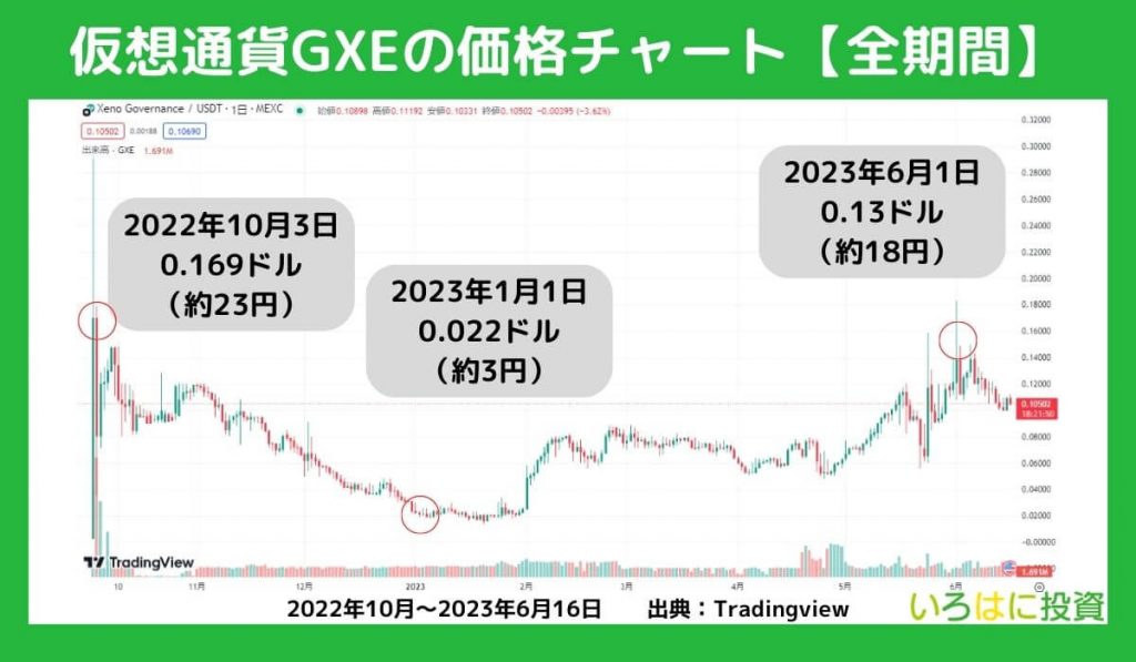 仮想通貨GXEの全期間チャートを確認