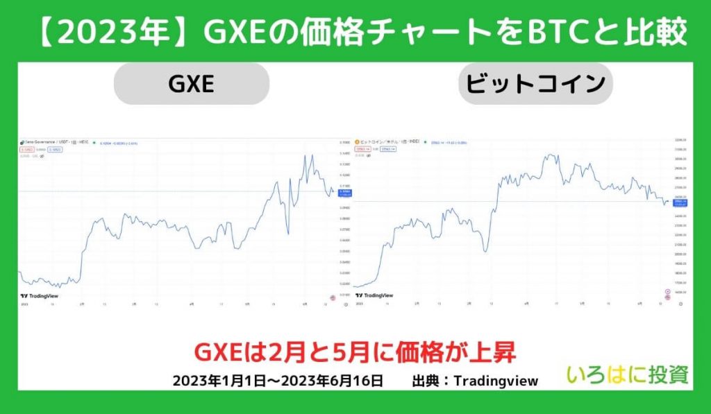 2023年の価格動向【チャート】