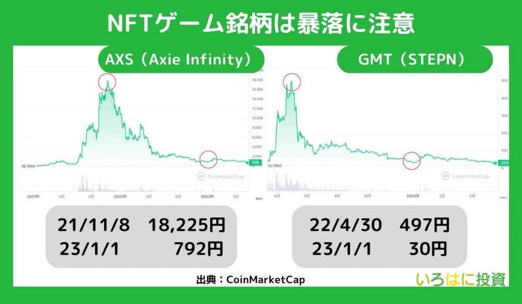 NFTゲーム銘柄は暴落に注意