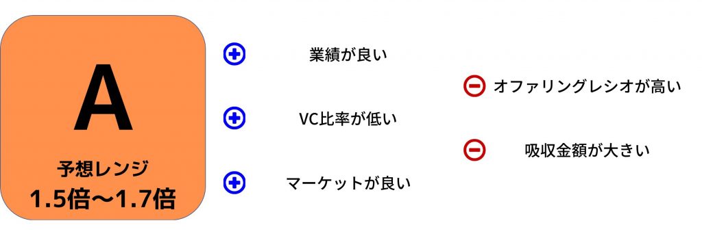 ブリーチ初値予想