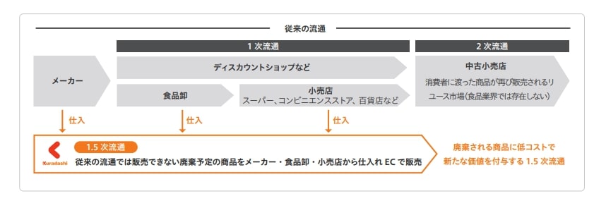 クラダシ　流通