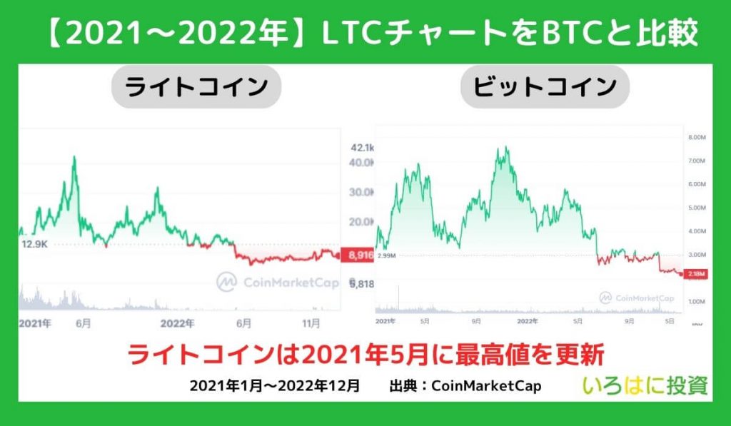 2021～2022年の値動き【チャート】