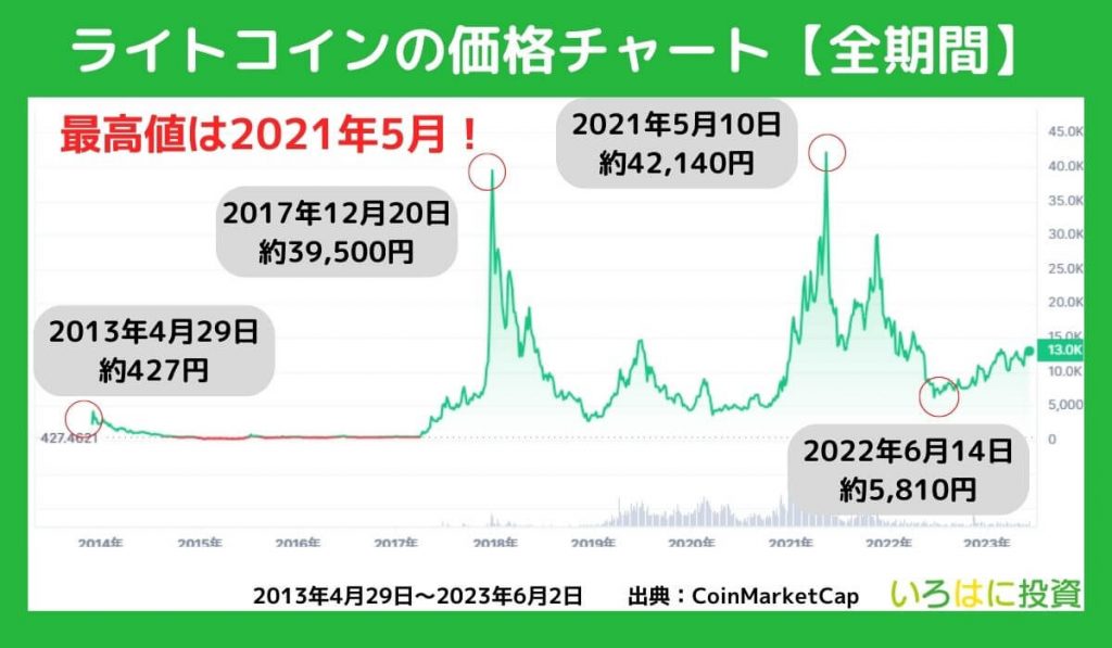 仮想通貨LTCの全期間チャートを確認