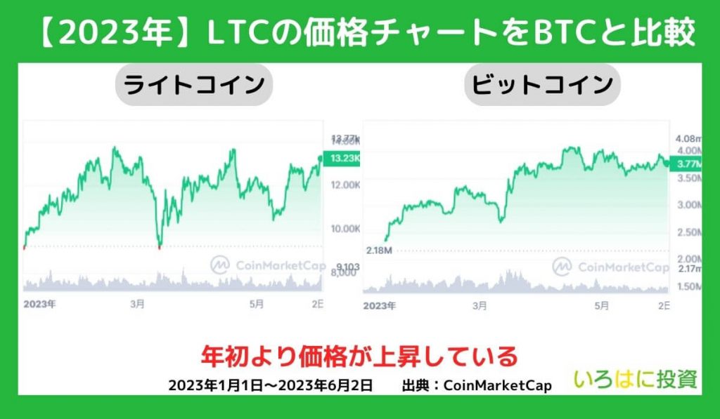 2023年の価格動向【チャート】