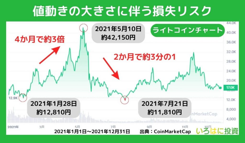 値動きの大きさに伴う損失リスク