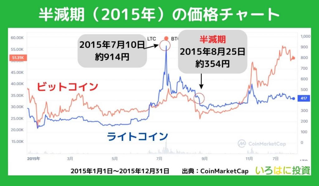 1回目（2015年）の半減期チャート