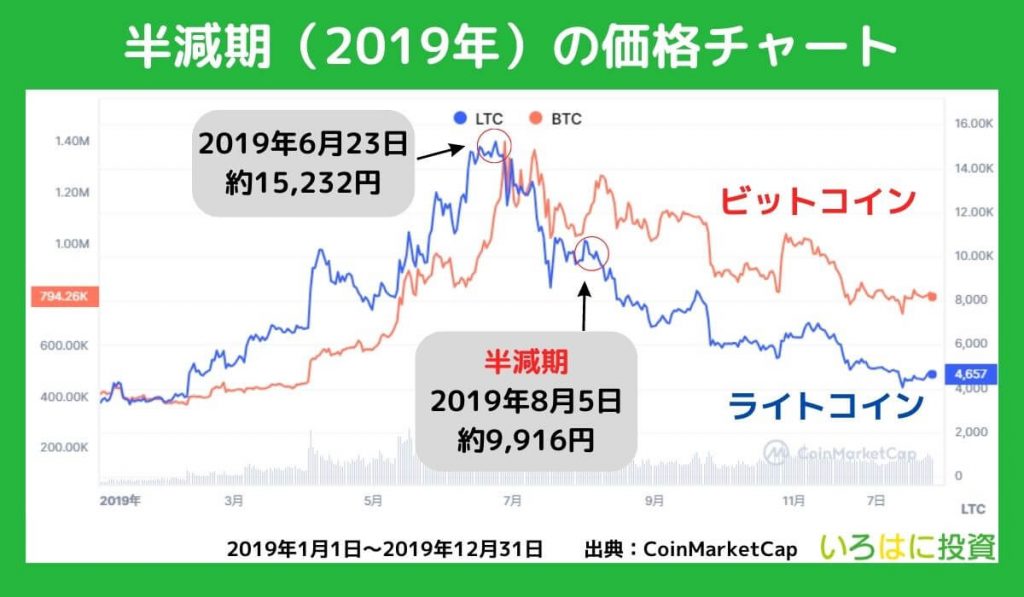 2回目（2019年）の半減期チャート