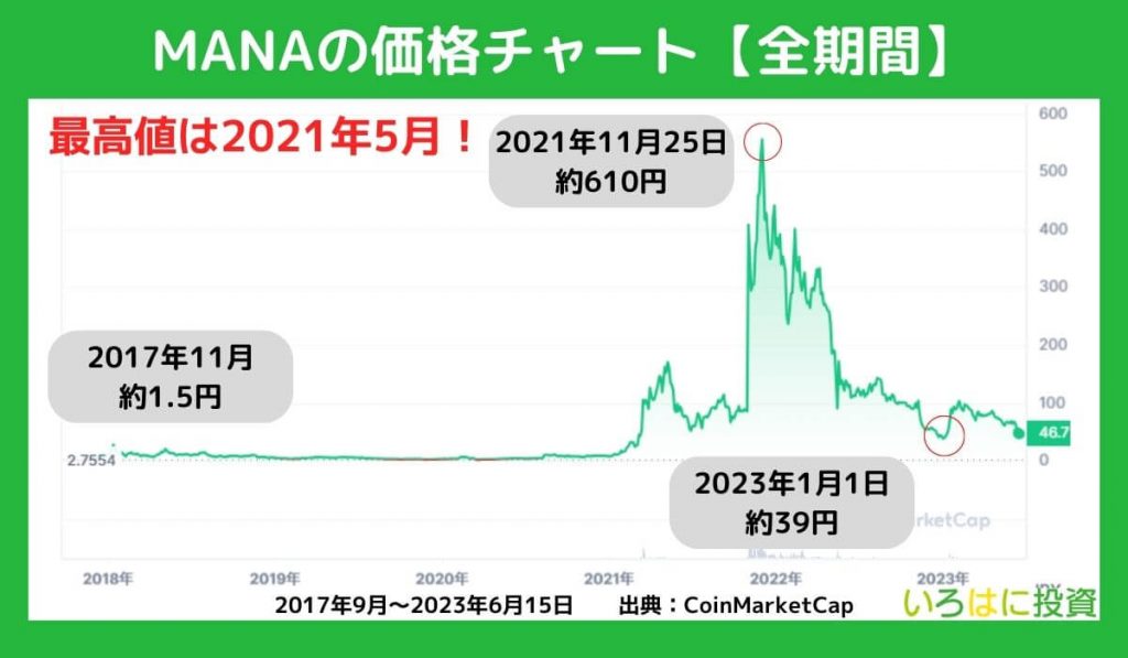 仮想通貨MANAの価格チャート