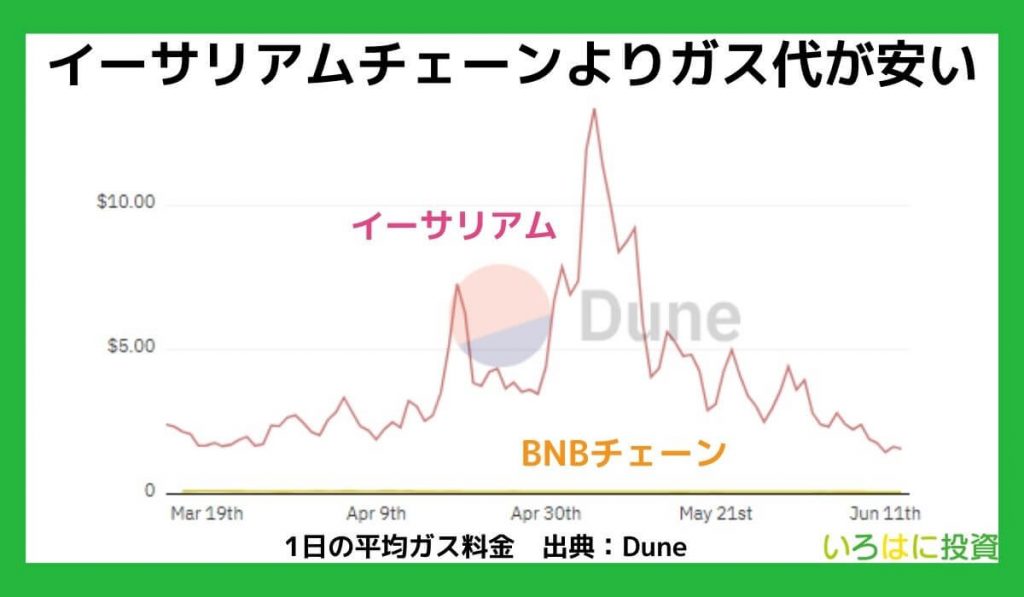 イーサリアムチェーンよりガス代が安い