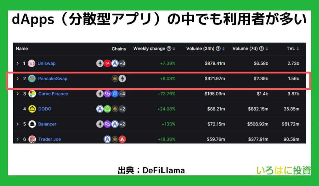 dApps（分散型アプリ）の中でも利用者が多い