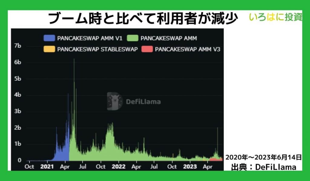 ブーム時と比べて取引量が減少