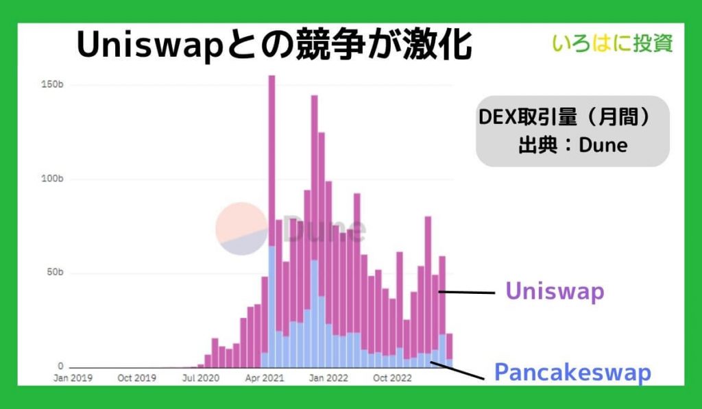 Uniswapとの競争が激化