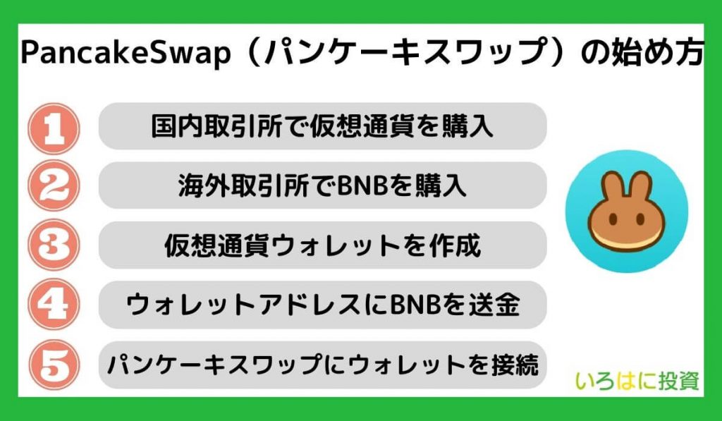 PancakeSwap（パンケーキスワップ）の始め方