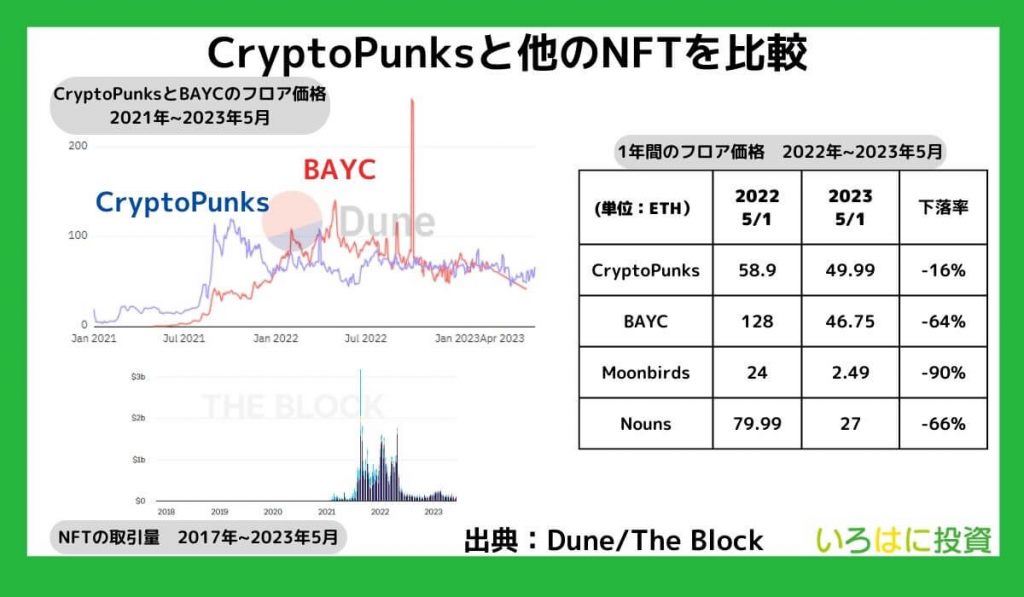 クリプトパンクスの値段を他のNFTと比較