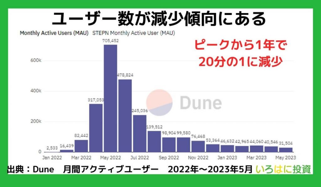 ユーザーが減少傾向にある