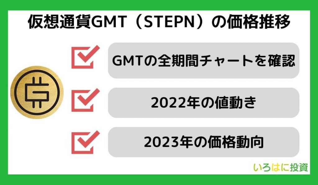 仮想通貨GMT（STEPN）の価格推移
