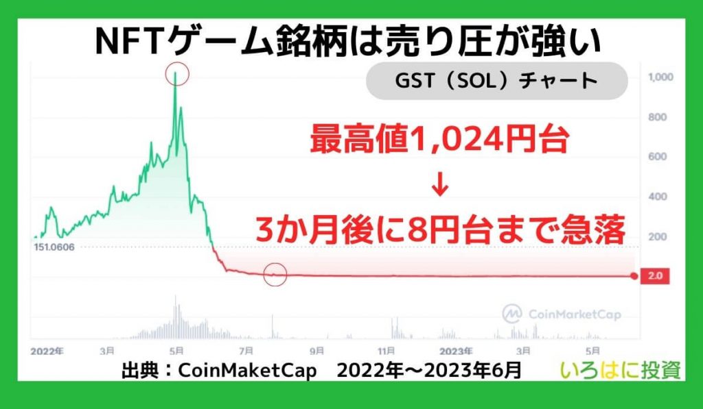 NFTゲーム銘柄は売り圧が強い