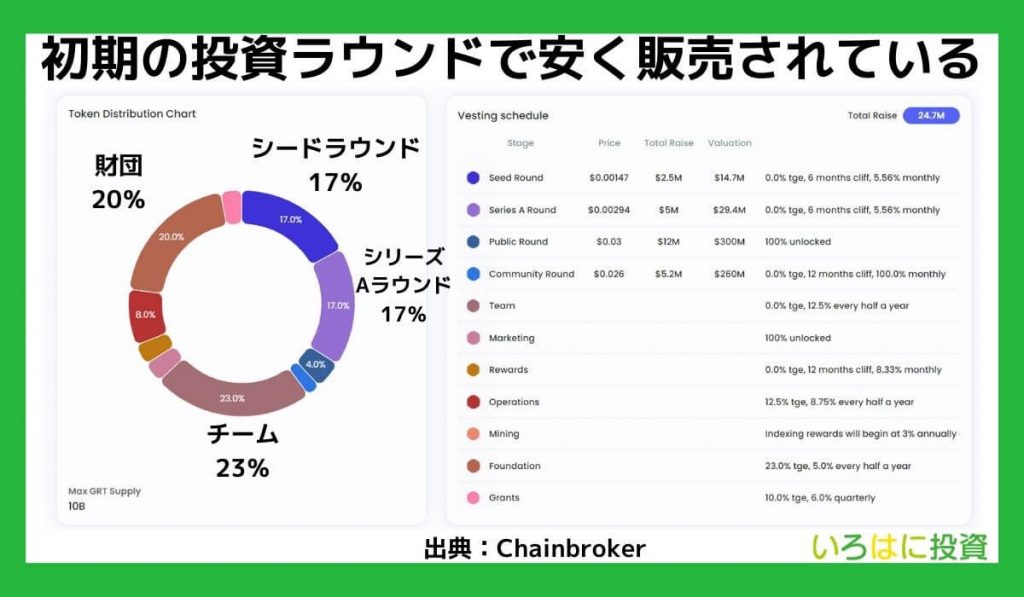 初期の投資ラウンドで安く販売されている