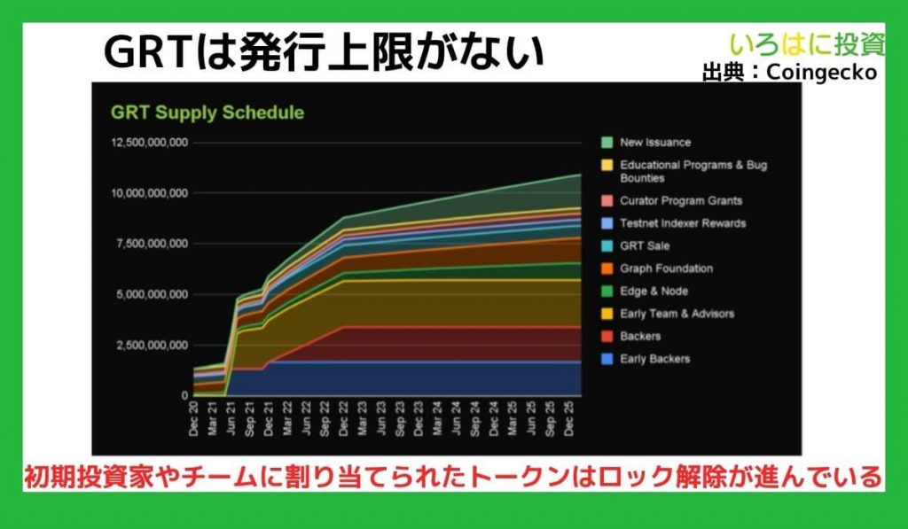 GRTは発行上限がない