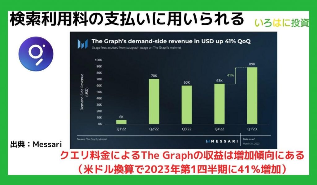 検索利用料の支払いに用いられる