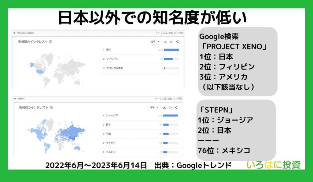 日本以外での知名度が低い