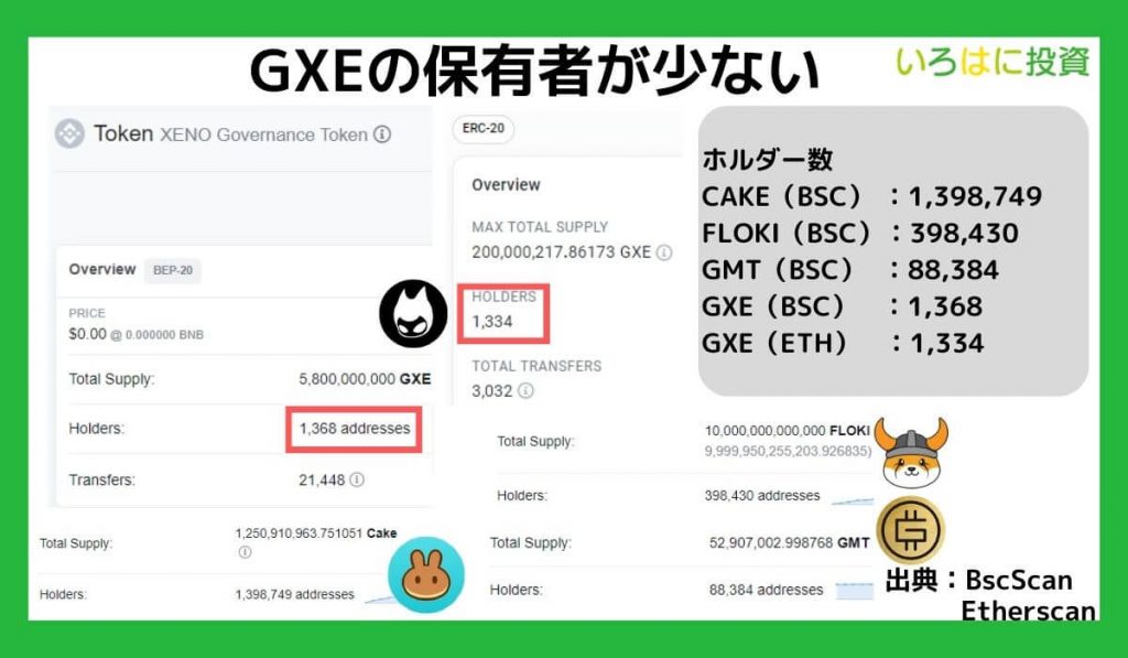 GXEの保有者が少ない