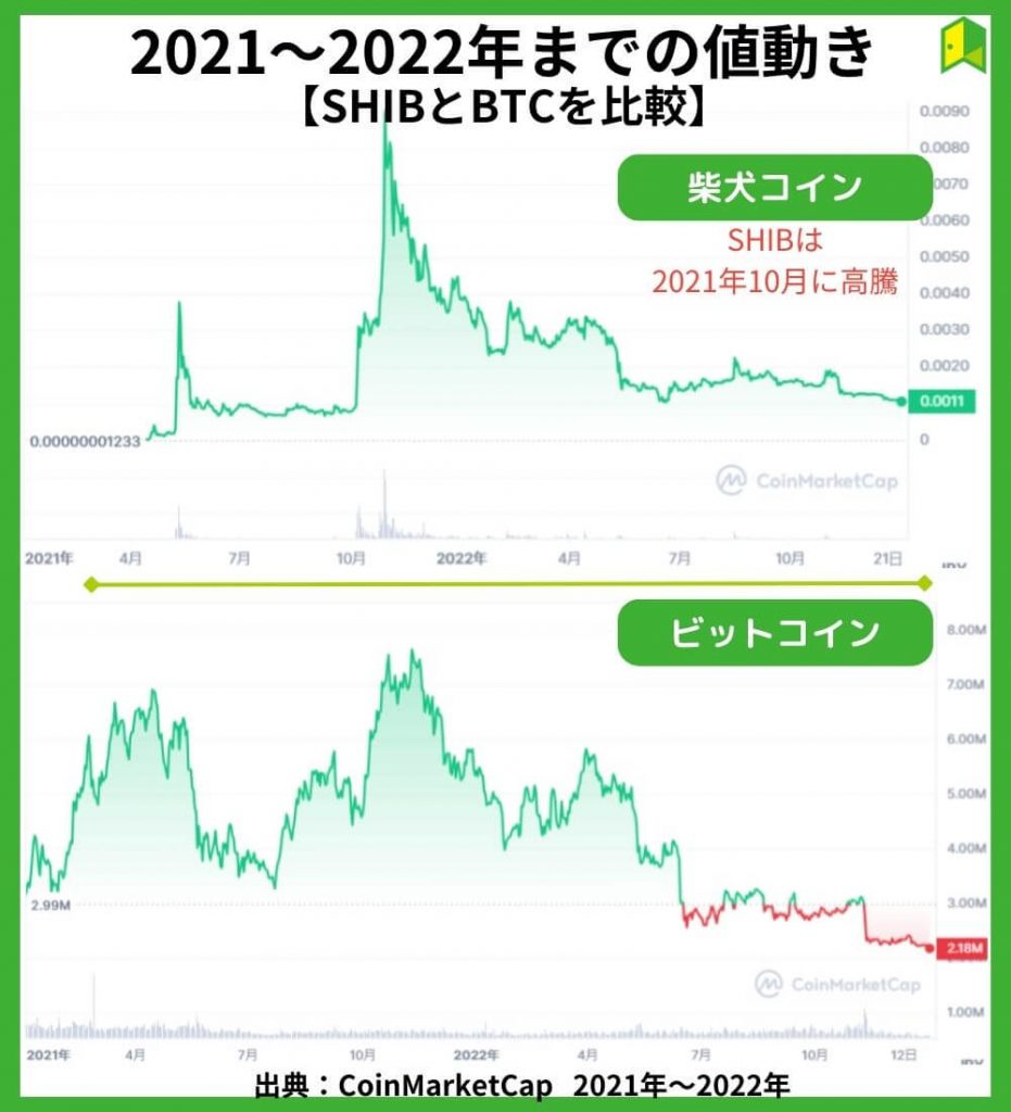 2021～2022年までのチャート【上がった理由】