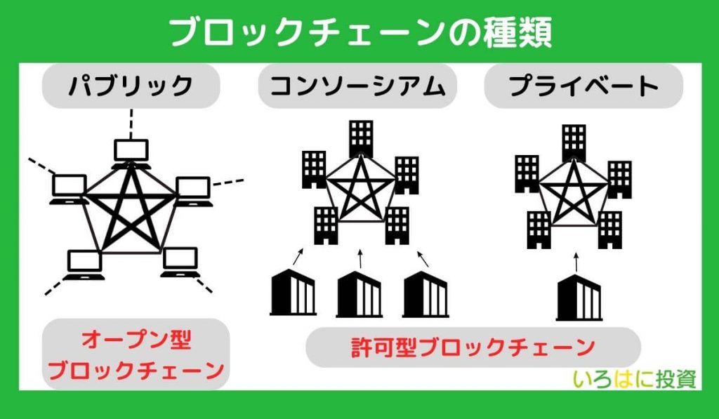 ブロックチェーンの種類