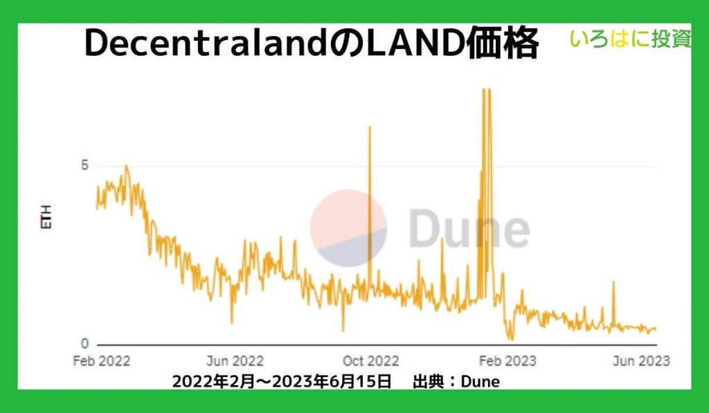 DecentralandのLAND価格はどれくらい？