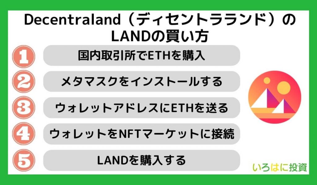 Decentraland（ディセントラランド）のLANDの買い方