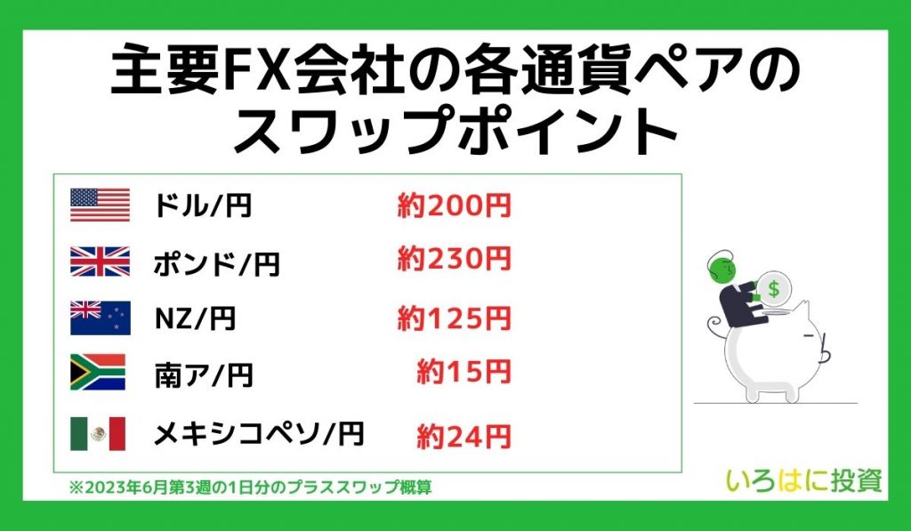 主要FX会社の各通貨ペアのスワップポイント