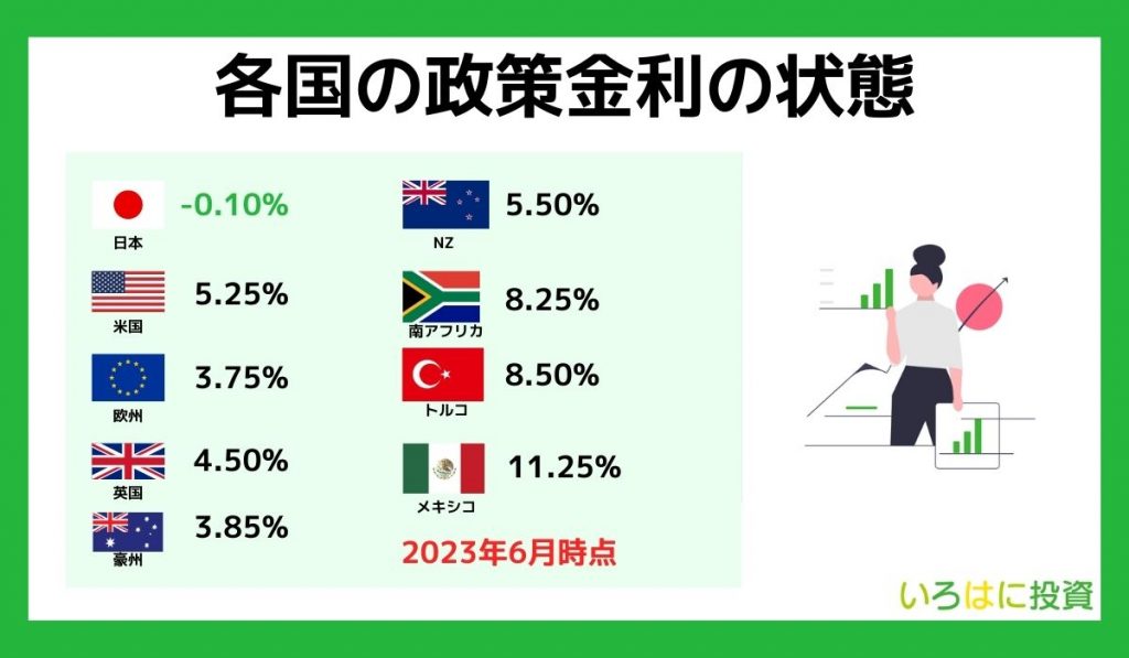 各国の政策金利の状態