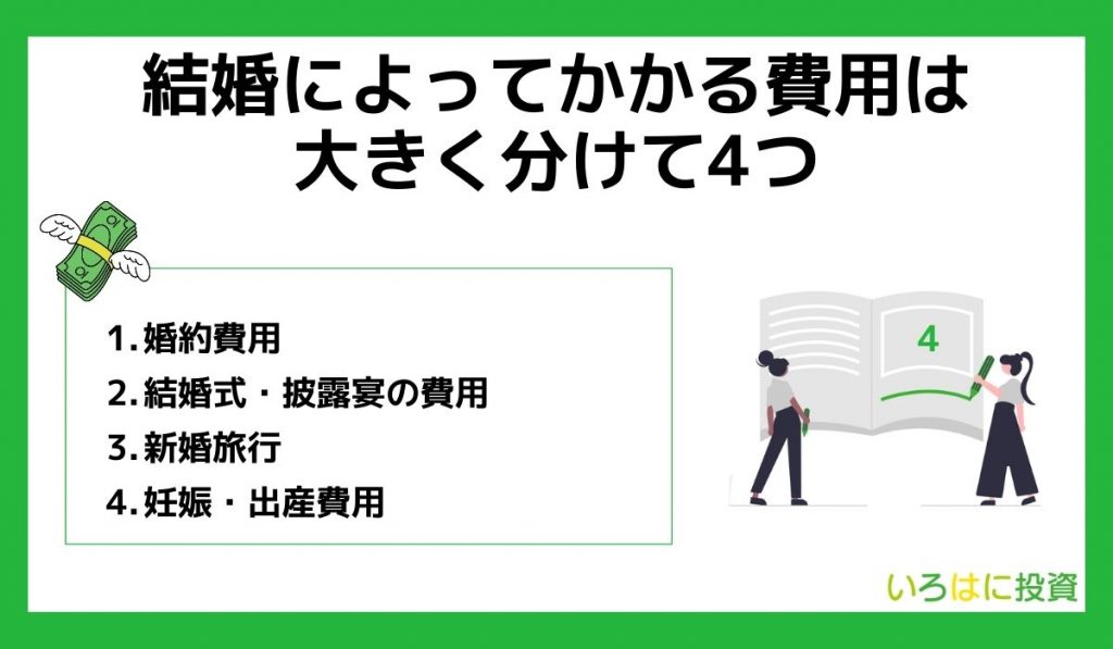 結婚によってかかる費用は大きく分けて4つ