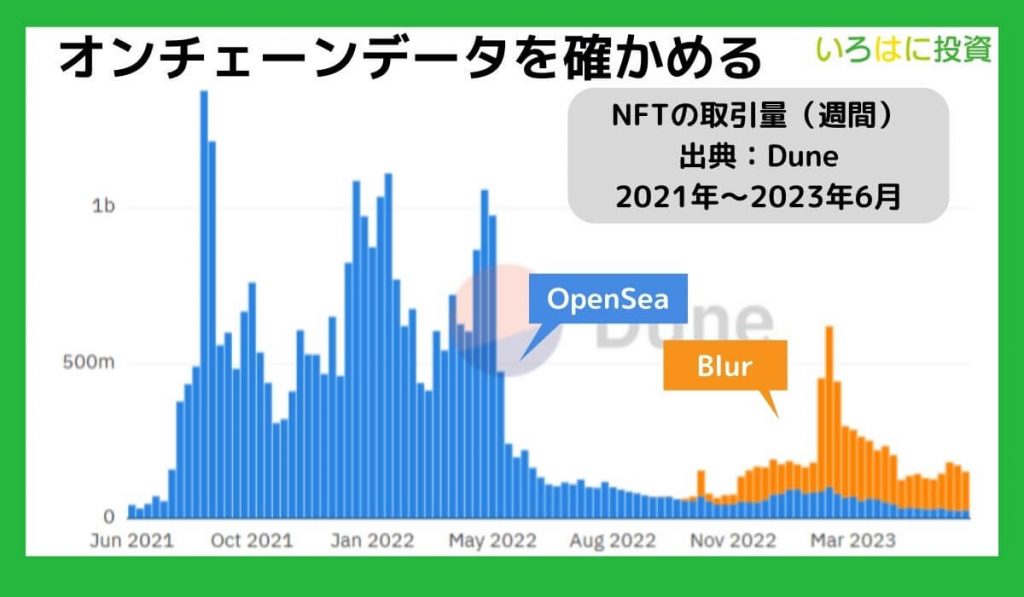 オンチェーンデータを確かめる