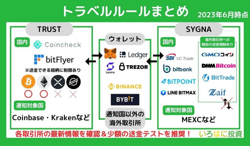 仮想通貨取引所のトラベルルール対応まとめ