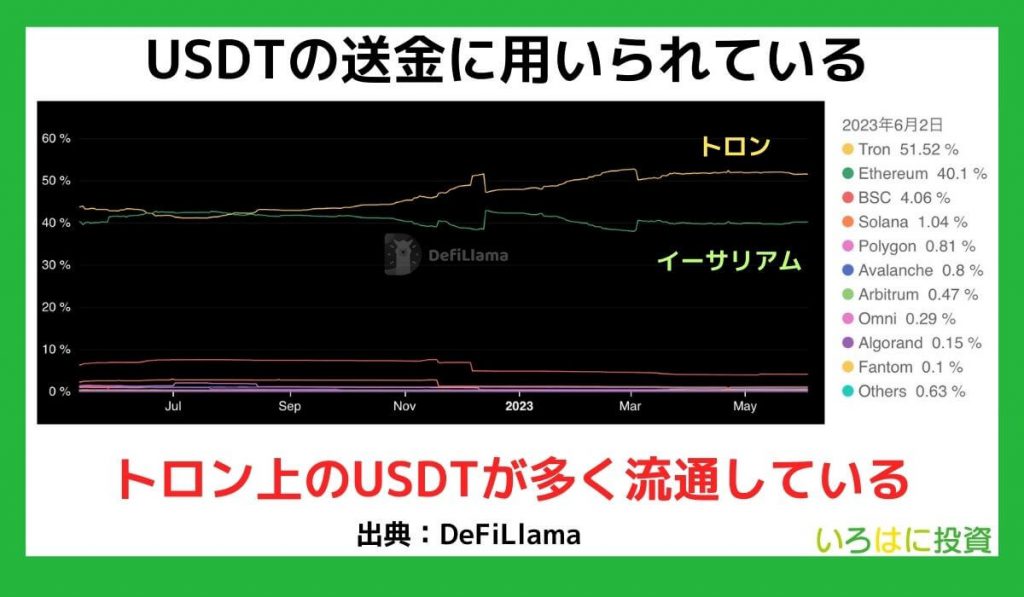 USDTの送金に用いられている