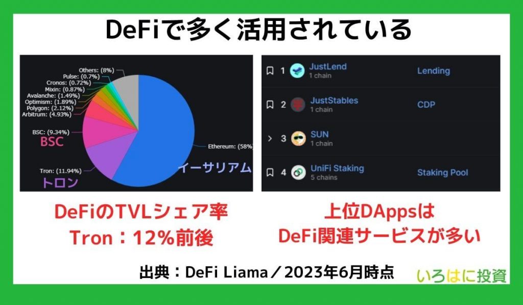 DeFiで多く活用されている