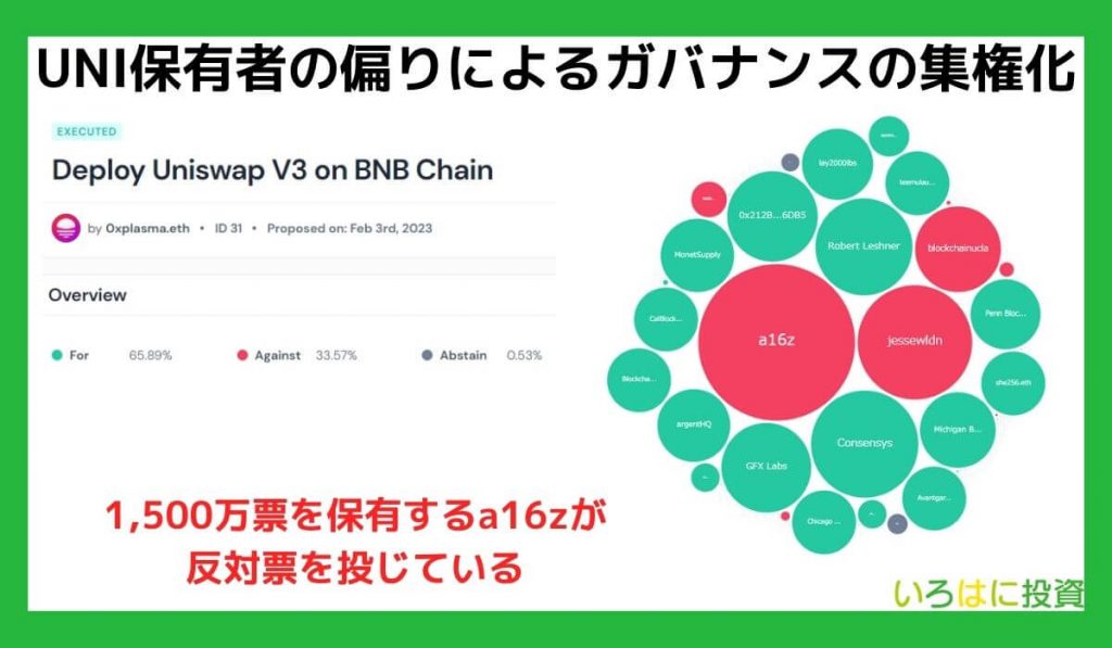 UNI保有者の偏りによるガバナンスの集権化