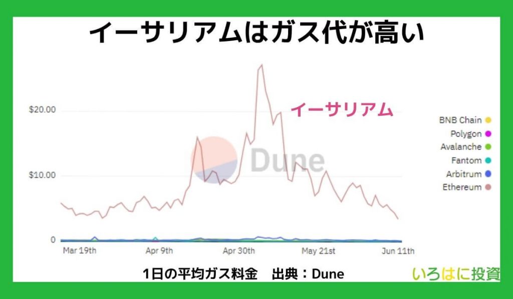 ガス代が高い