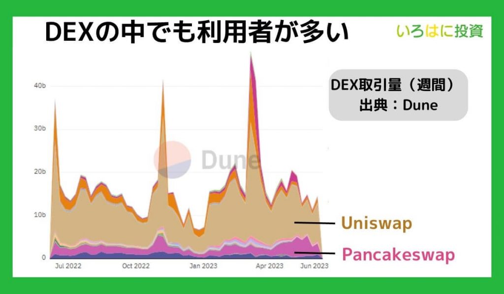 DEXの中でも利用者が多い