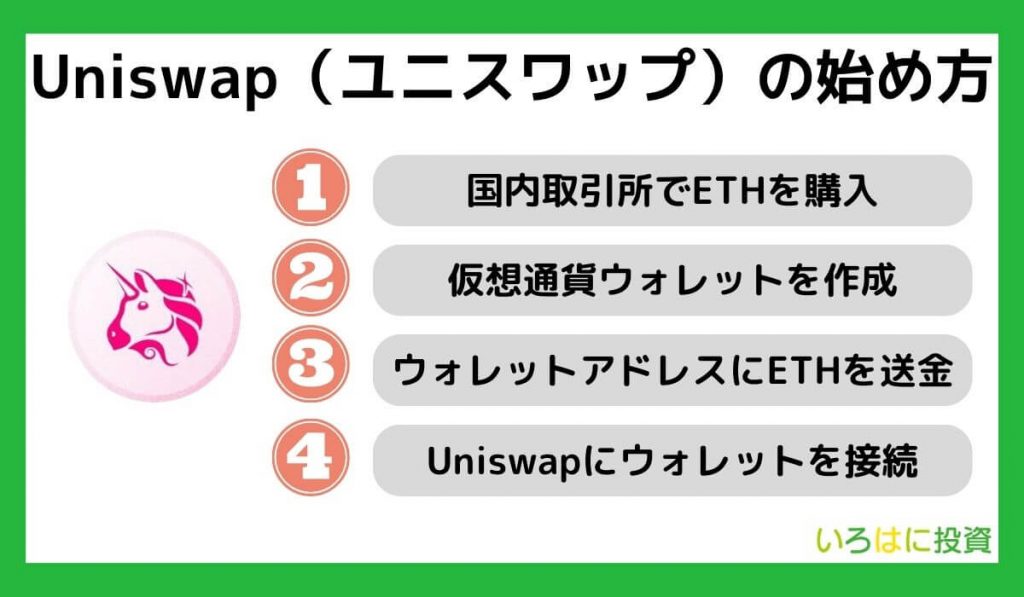 Uniswap（ユニスワップ）の始め方