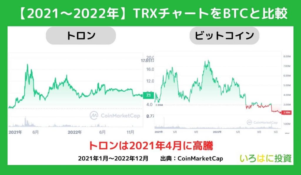 2021～2022年の値動き【チャート】