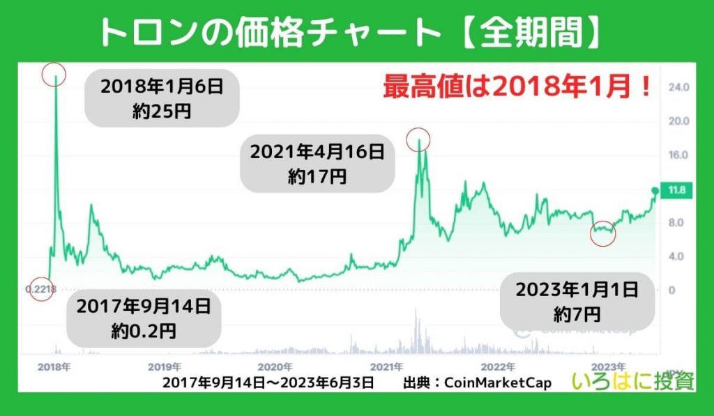 仮想通貨トロン（TRX）の全期間チャートを確認