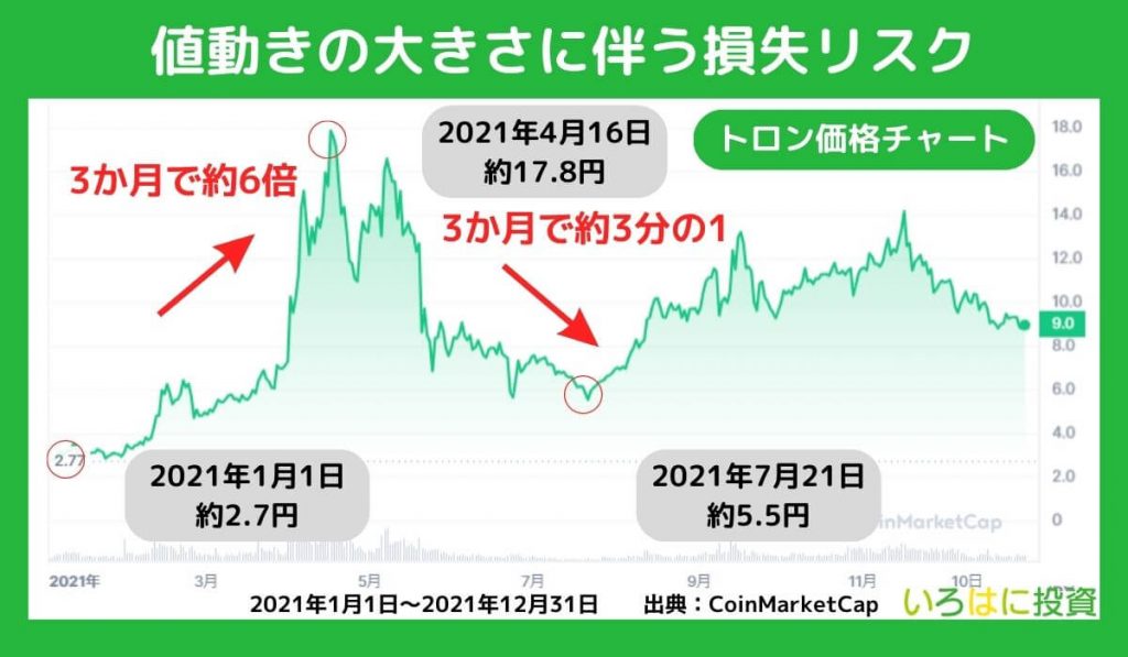 値動きの大きさに伴う損失リスク