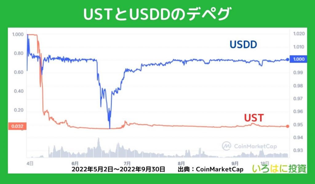 USDDはUSTに似た仕組みを用いている