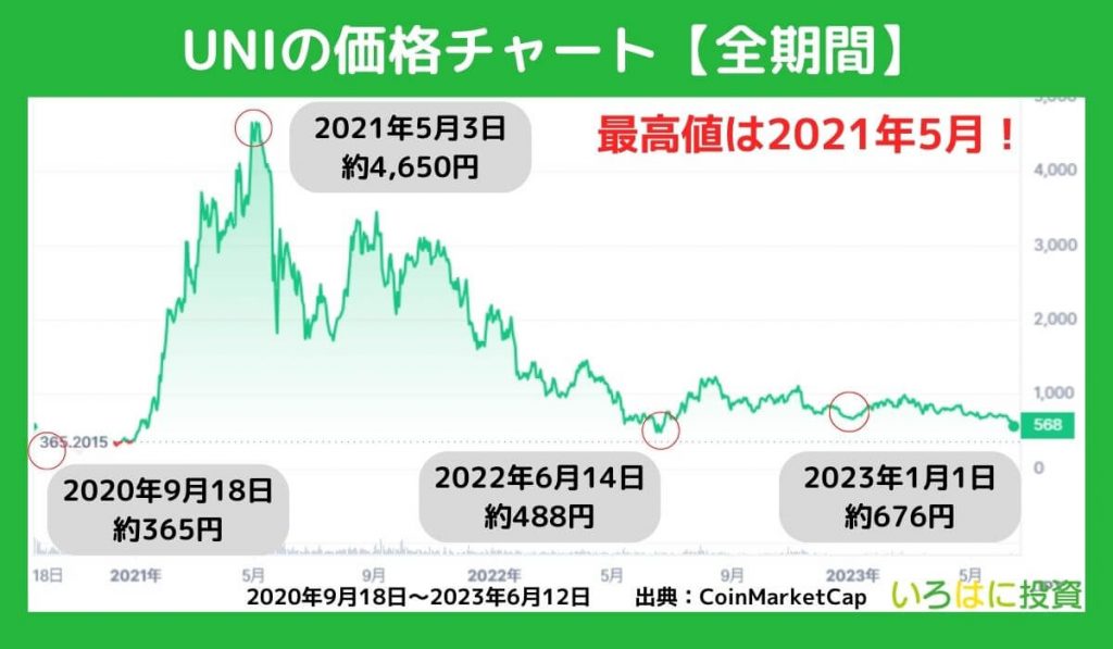 仮想通貨Uniswap（UNI）の価格推移チャート