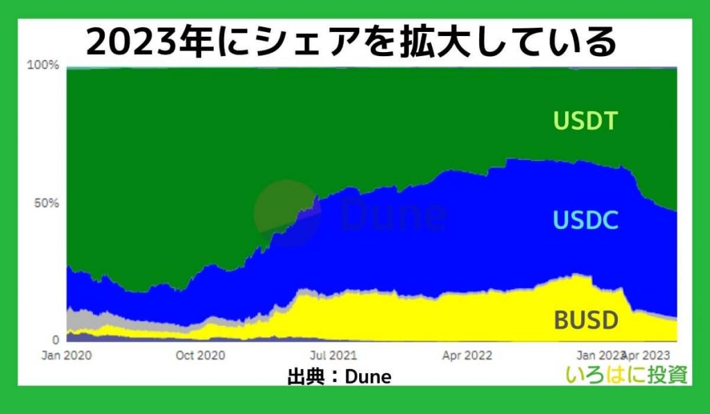 2023年にシェアを拡大している